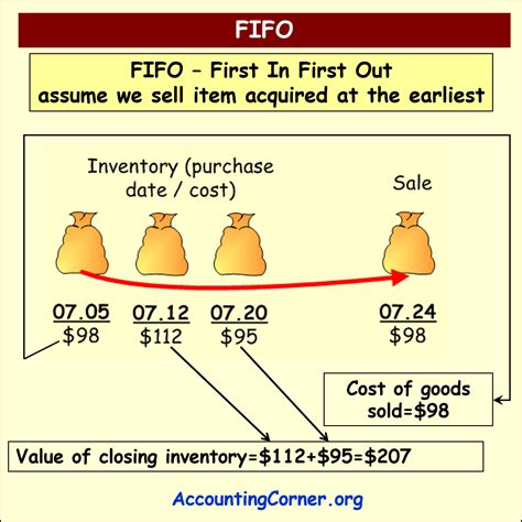 What is FIFO Method in Accounting & How to Use it? Akounto