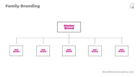 What is Family Branding: Understanding Strategies - SaveDelete