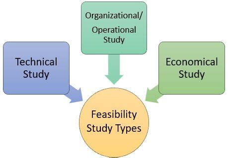 What is Feasibility Study? 10 Types of Feasibility Study