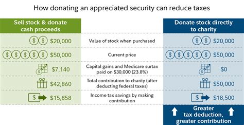 What is Fidelity Charitable’s tax information?