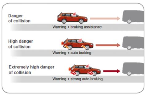 What is Forward Collision Mitigation