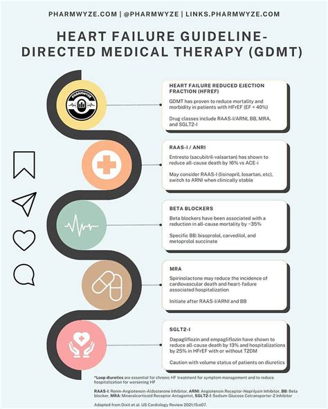 What is GDMT for heart failure Medications and what to expect