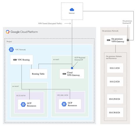 What is Google Cloud VPN and how does it work TechRadar