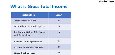 What is Gross Total Income & How to Calculate it?