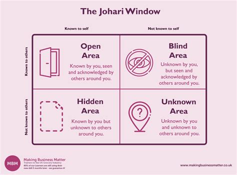 What is Johari Window? Meaning & Definition HR Glossary