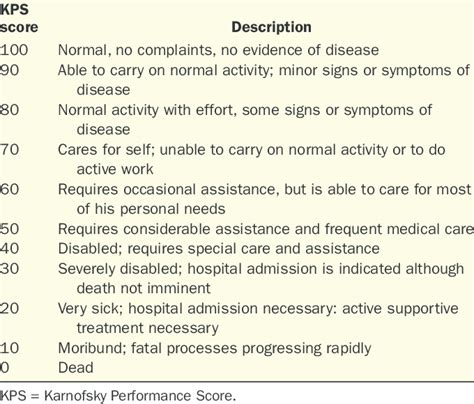 What is Karnofsky score (KPS): Meaning and definition of the the …