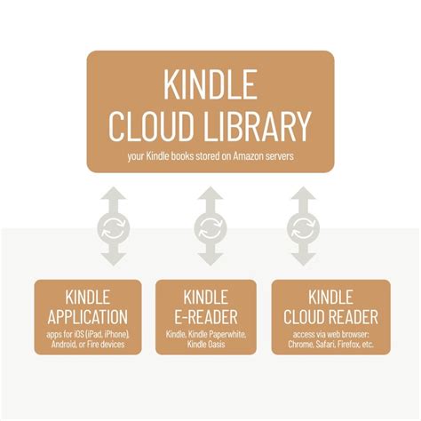 What is Kindle cloud, exactly? - Ebook Friendly