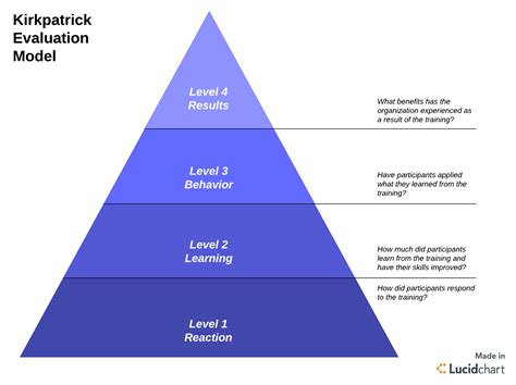 What is Kirkpatrick’s model of training evaluation?