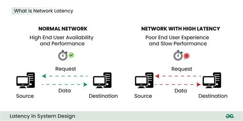 What is Latency? - GeeksforGeeks