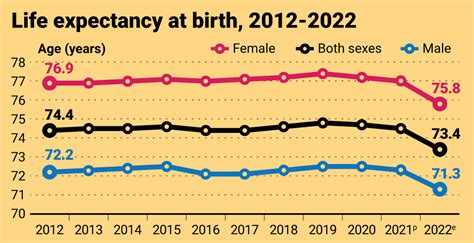 What is Life expectancy if born in 1949? - Answers