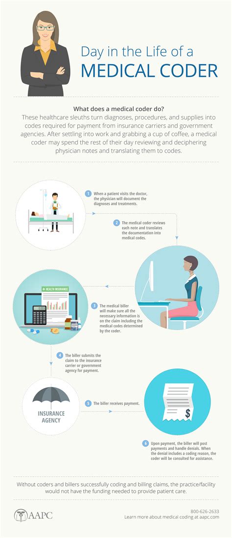 What is Medical Coding? - AAPC - (CAC) Computer Assisted …