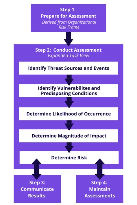 What is NIST SP 800 30 - Security Boulevard