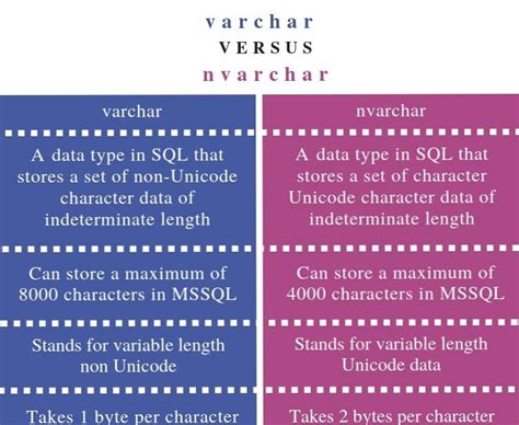 What is NVARCHAR Data Type in SQL Server