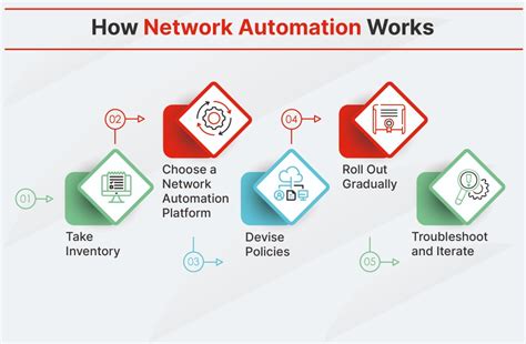 What is Network Automation? Fortinet