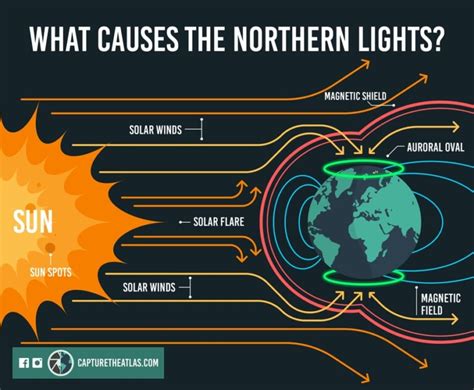 What is Northern Lights and how is it caused