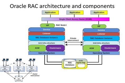 What is Oracle RAC? Key Concept & Working of Oracle …