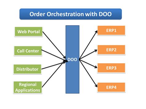 What is Order Orchestration & Why Does it Matter?