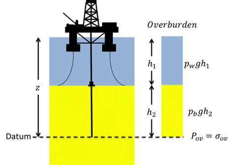 What is Overburden Pressure? - Definition from …