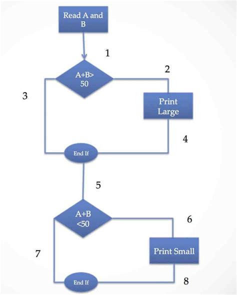 What is Path Coverage Testing? - Tutorials Hut