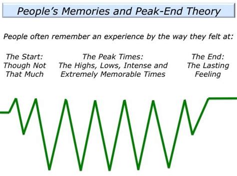 What is Peak-End Theory? A Psychologist Explains How Our