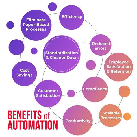 What is Process Improvement: The Power of Automation