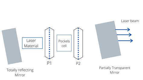 What is Q switching in laser and mode locking? 5 …