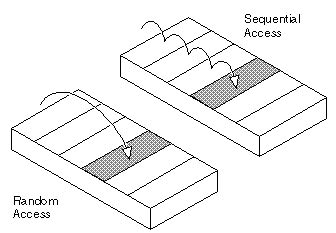 What is Random Access? Webopedia