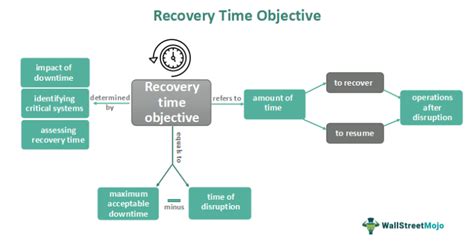 What is Recovery Time Objective? Definitions and related FAQs