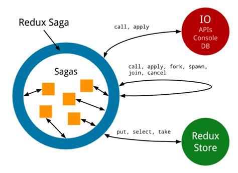 What is Redux-Saga - Javatpoint