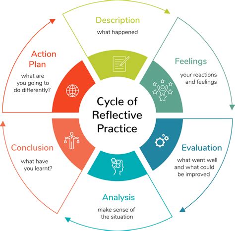 What is Reflective Practice? What is the role of reflection in