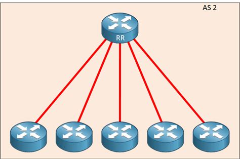 What is Route Reflector? - learn.microsoft.com