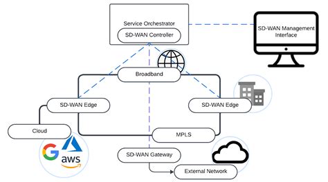 What is SD WAN? (2024) - Netify