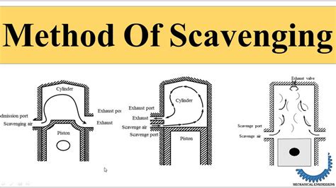 What is Scavenging ? Types Of Scavenging in Marine …