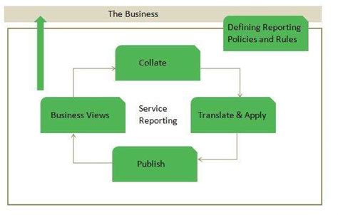 What is Service Reporting from an ITIL perspective? - ITILnews