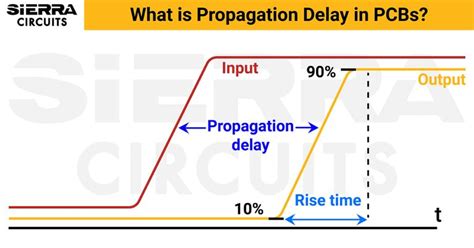 What is Signal Propagation Delay in a PCB? Sierra …