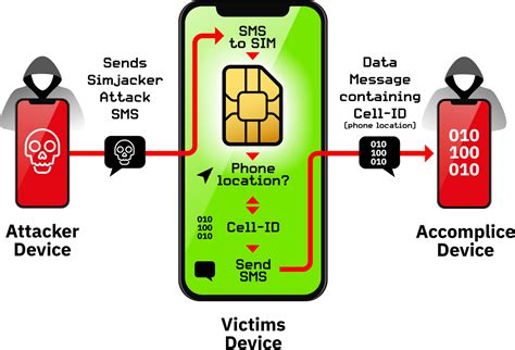 What is Simjacker attack - TutorialsPoint