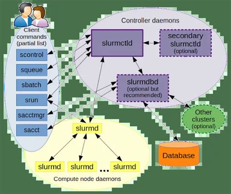 What is Slurm and is it Still Relevant for Modern Workloads? - Run