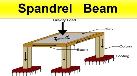 What is Spandrel Beam - YouTube