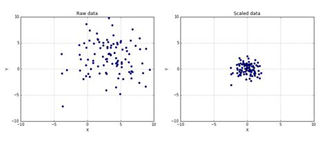 What is Standardization in Machine Learning…? - Medium