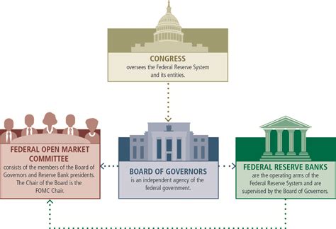 What is Structure of the Federal Reserve System