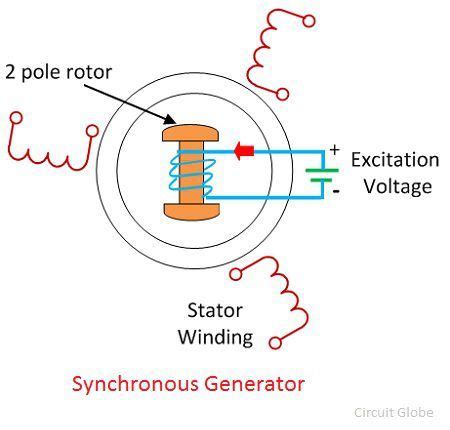 What is Synchronous Generators? - Circuit Globe