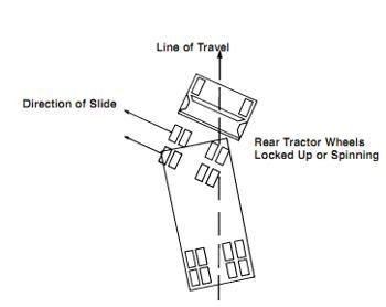 What is TRUE about rear drive wheel braking skid? - Free CDL …