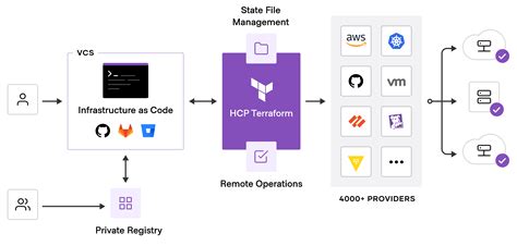 What is Terraform Cloud Intro and Sign Up Terraform HashiCorp