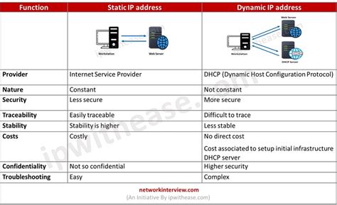 What is The Difference between a Dynamic IP Address and a Static IP A…
