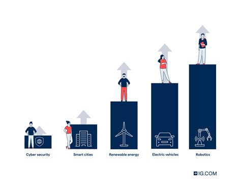 What is Thematic Investing? IG UK