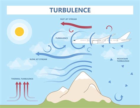 What is Turbulence The Science Behind Bumpy Air