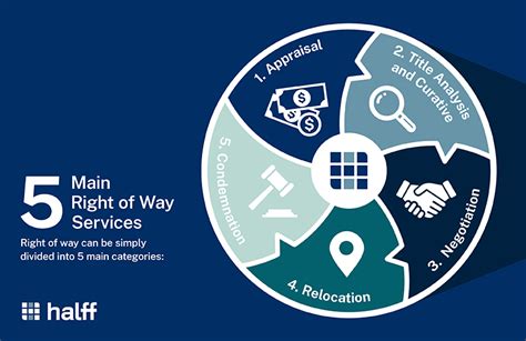 What is a "Right of Way"? - right-of-way-appraisals.com