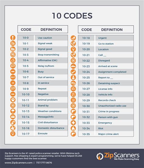 While police agencies use hundreds of codes, some 10 codes are near 