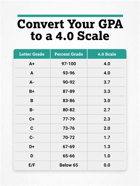 GPA Conversion Table. 4.0 Scale: 4.3 Scal