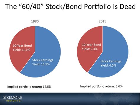 What is a 60 40 portfolio. Nov 15, 2020 · This “classic” portfolio mix of 60% stocks and 40% bonds is the product of years of Wall Street marketing effort. The initial 60/40 concept was OK in theory. And, it has worked pretty well for ... 